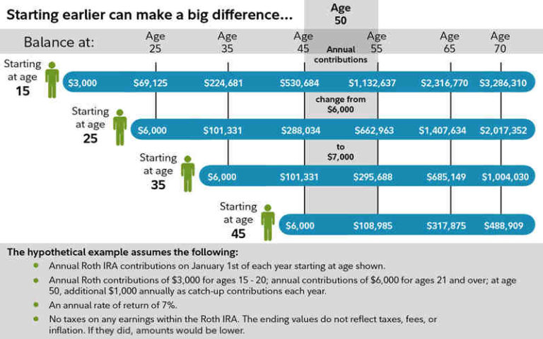 Can You Contribute $6000 To Both Roth And Traditional IRA? - Encinitas ...