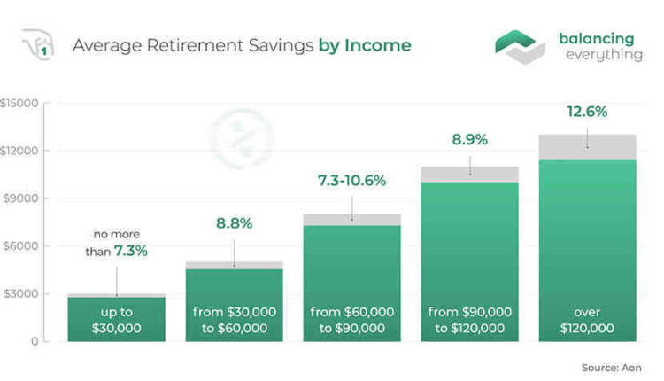 How Much Money Does The Average 30 Year Old Have Saved