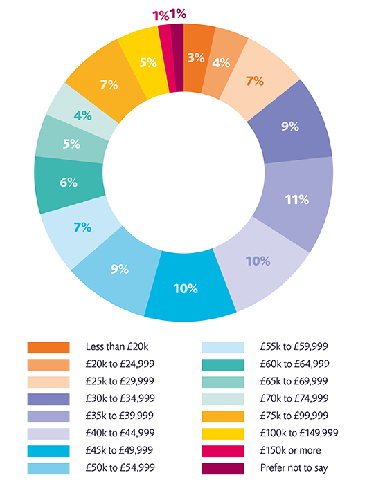 What is the average UK salary 2021? - Encinitas Daily News